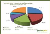 Murcia recupera los 2,5 millones de Tn. exportadas de frutas y hortalizas en la campaña 2017-18