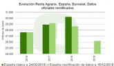 La Renta Agraria baja un 8,6% este año