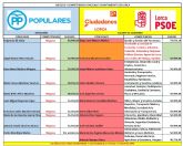 Ciudadanos lamenta que el Partido Popular de Lorca siga mintiendo a los lorquinos y ensalza la gran labor del equipo de gobierno basada en la eficiencia, profesionalidad, transparencia y honradez