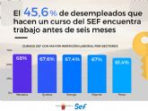 La insercin laboral tras completar un curso para desempleados supera ya el 45 por ciento