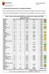 El municipio de Totana no incrementa los 14 casos de contagio por coronavirus ya registrados el pasado mircoles
