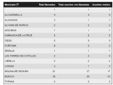 El 112 ha gestionado un total de 72 incidentes relacionados con la lluvia y tormenta, ninguno de gravedad