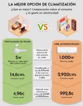Los ventiladores de techo reducen un 95% la factura de la luz frente a los aires acondicionados