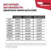 STERM Intersindical reclama una reforma profunda del sistema de acceso docente tras los resultados de la fase de oposici�n al cuerpo de Maestros