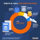 El coste de la cesta escolar b�sica ya supera los 500 euros por alumno, un 19% m�s que en 2022