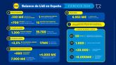 Lidl refuerza su compromiso con Espana en 2024: ms de 1.200 nuevos empleos y 8.200 M? destinados a compras nacionales y su plan de expansin