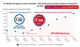 El PP denuncia que en Molina de Segura las infracciones penales se disparan desde que gobiernan PSOE y Podemos