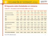 Proponen que se puedan aprovechar las prdidas de 2020 en el impuesto sobre sociedades de este año