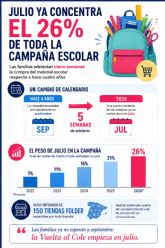 Las ventas de material escolar en julio crecen un 43% en cuatro a&ntilde;os
