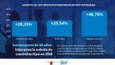 Los mayores de 45 años lideraron la subida rcord de contratos indefinidos en 2018