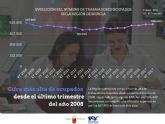 La Regin no tena tantos trabajadores ocupados desde 2008