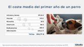 La inflaci�n tambi�n afecta a las mascotas: Hay productos cuyo precio ha aumentado un 24 %