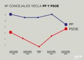 Balance Ano Poltico 2023 por el PSOE Yecla