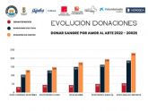 Águilas bate récords de solidaridad: 187 donaciones de sangre en la campa&ntilde;a 
