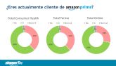 En España, casi dos tercios de los hogares que compran en Amazon tienen Prime