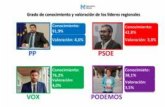 VOX se dispara y el PP retrocede en la nueva estimaci�n auton�mica de Bar�metros Murcia para 2025