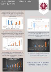 Los graduados sociales de la Regin de Murcia han tramitado los ERTE de 80.652 trabajadores
