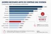 Comprar una vivienda en Murcia exige disponer de 40.000 euros de ahorro, frente a los 111.000 de Madrid, seg�n Keller Williams