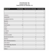 El 1-1-2 Regin de Murcia ha atendido durante el pasado episodio de lluvias, tormentas y fenmenos costeros, un total de 186 llamadas y 150 asuntos