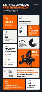 Murcia es la octava regi�n con mayor n�mero de pymes vendiendo en Amazon y la s�ptima en volumen de exportaciones