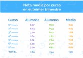 Los escolares españoles entre 6 y 12 años aprueban con xito las matemticas del primer trimestre, con un 7,9 de media