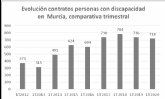 La contratacin de personas con discapacidad cae un 2,4% en el primer trimestre de 2020 en la Regin de Murcia