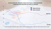 La Comunidad reduce en ms de cinco das su media de pago a proveedores y sigue a la cabeza del pas
