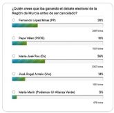 Ciudadanos gana el debate interrumpido y presentar recurso ante la Junta Electoral para que se cumpla la ley y se reanude