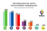 VOX volvería a ganar las elecciones generales en la Región de Murcia y lograría un diputado más a costa del PSOE