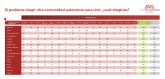 De acuerdo con el informe 'Preferencias residenciales de los espa&ntilde;oles', siete de cada diez murcianos seguir�an viviendo en nuestro pa�s