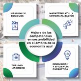 El programa de formación Actuazul de Cepesca abre el periodo de inscripción para trabajadores residentes en Murcia
