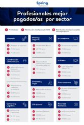 III Gua Spring Professional del Mercado laboral