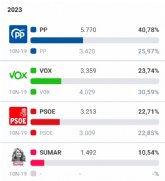 La jornada electoral se desarrolla con normalidad en Totana, en la que se registra una participacin total del 64,48%