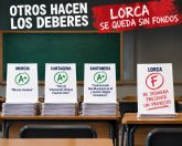 El PSOE denuncia el abandono de Fulgencio Gil porque Lorca ni siquiera se present� a las ayudas RedCyTI