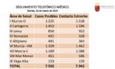 El rea III de Salud (guilas, Lorca, Puerto Lumbreras, Totana y Aledo) registra 850 posibles casos de coronavirus
