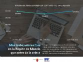 La Regin ha recuperado todo el empleo indefinido destruido durante la crisis