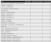 Servicios de emergencia han atendido esta noche un total de 185 asuntos relacionados con la festividad de San Juan