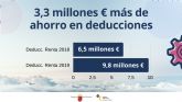 Los contribuyentes se ahorraron casi 10 millones por las deducciones autonmicas