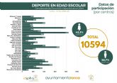El programa de 'Deporte Escolar' despide el curso con m�s de 10.500 participantes de 34 centros educativos del municipio