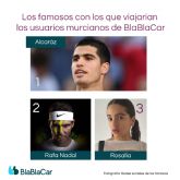 Carlos Alcaraz desbanca a Rafa Nadal como favorito para viajar en BlaBlaCar
