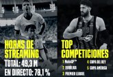 DAZN celebra su primer año en España con más de 49 millones de horas de deporte vistas por los usuarios