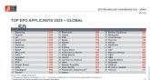 Samsung, Huawei y LG lideran el ranking mundial de solicitantes de patentes europeas en 2025, con Nokia irrumpiendo en el top 5