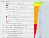 ¿Han cumplido los Gobiernos con la transparencia durante la crisis sanitaria?