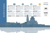 Murcia supera las 276 empresas tech y dispara un 80% la facturación de su ecosistema tecnológico en un año