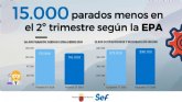 El segundo trimestre deja en la Regin casi 23.000 ocupados ms y 15.000 parados menos