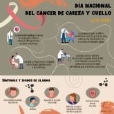 El 27 de julio se celebra el Da Mundial del Cncer de Cabeza y Cuello