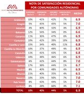 Los murcianos, los menos satisfechos con su residencia y entorno