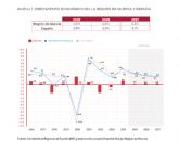 Murcia consolida su dinamismo para el período 2025-27 pese a la incertidumbre