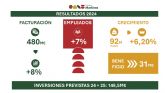Familia Martnez, formada por Embutidos Martnez, Platos Tradicionales, Cinco Tenedores y La Pila Food, incrementa un 8% su facturacin respecto al año anterior y ampla su plantilla un 7%