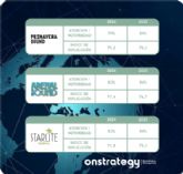 Ranking sobre el impacto de los festivales de m�sica como touchpoint de marca seg�n OnStrategy